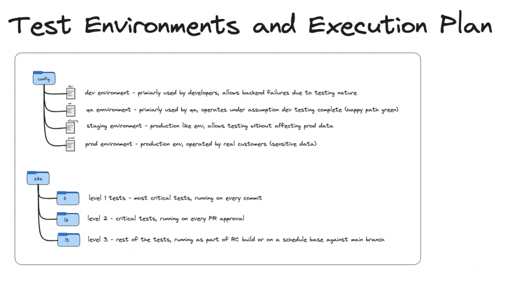 E2E Testing Framework Design – 93 DAYS